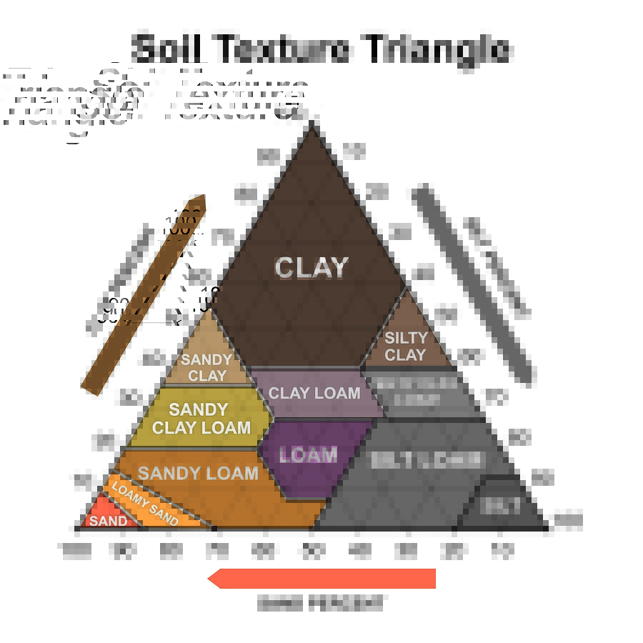 Soil Texture Triangle. Biological Earth Structure. Soil Chart Percent Category. Vector Illustration.